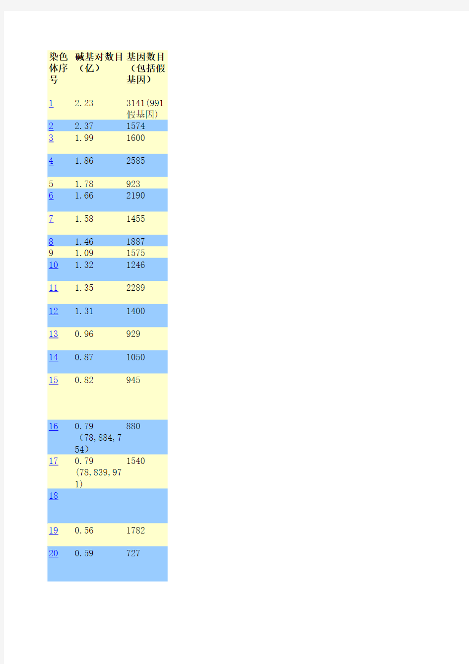 23条染色体基本信息