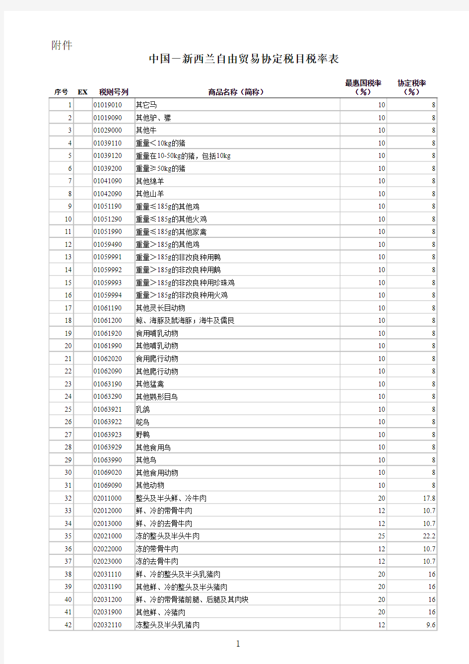 中国-新西兰自由贸易协定税目税率表