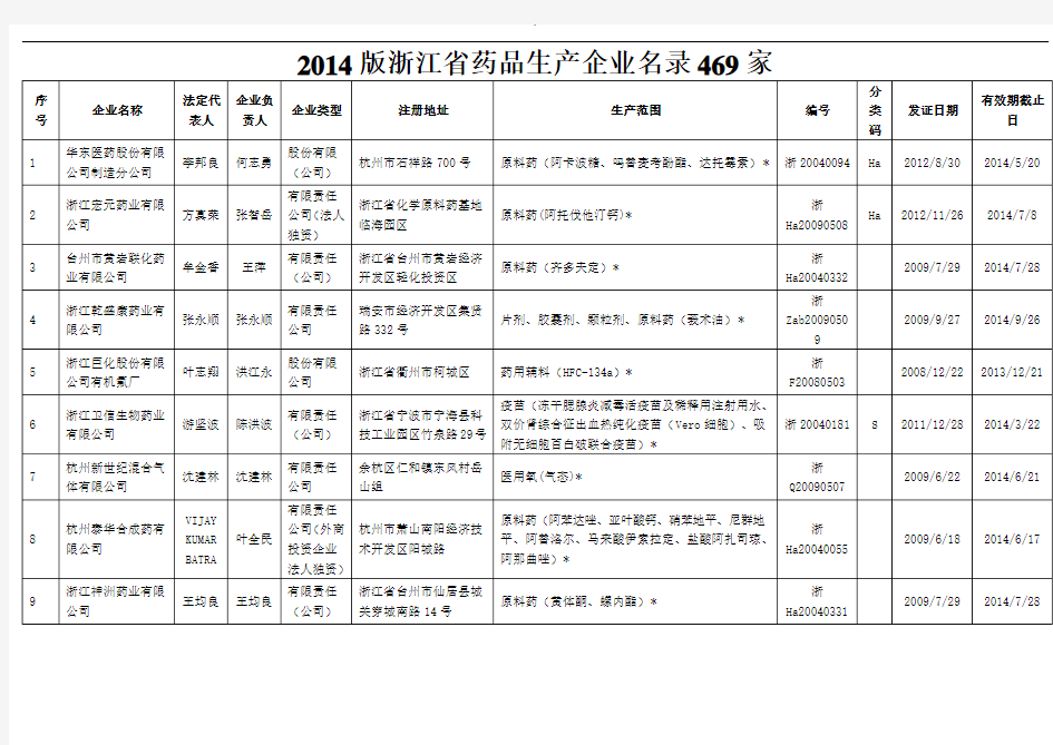 2014版浙江省药品生产企业名录469家