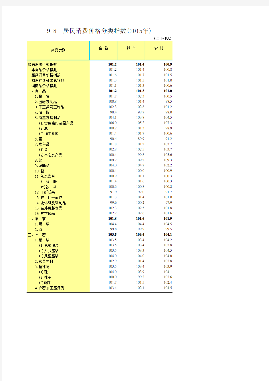 山东统计年鉴2016社会经济发展指标：居民消费价格分类指数2015年