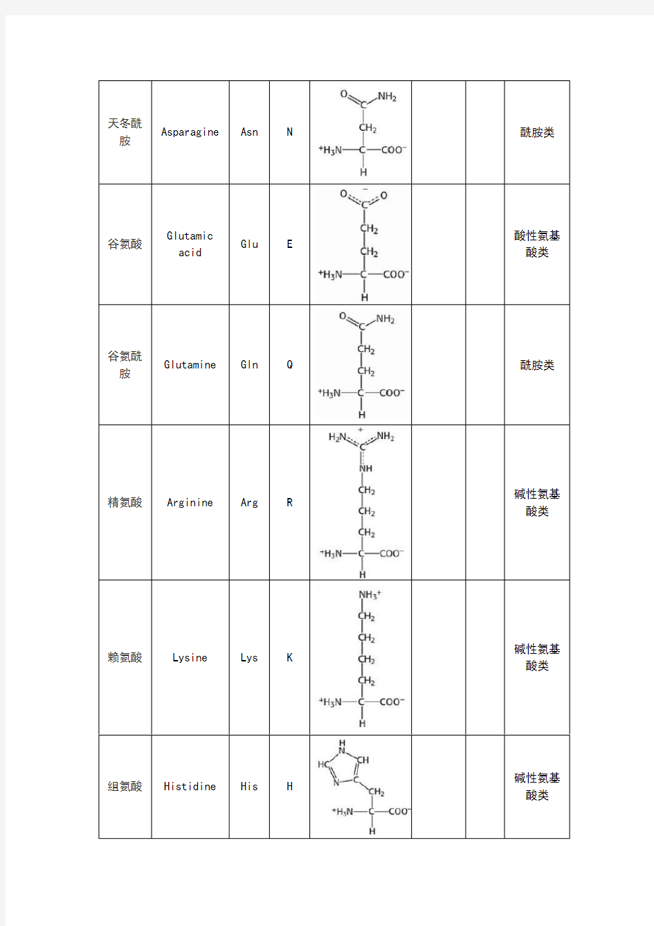 20种氨基酸基本性质总表