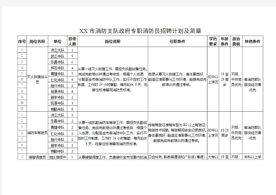 市消防支队政府专职消防员招聘计划及简章【模板】