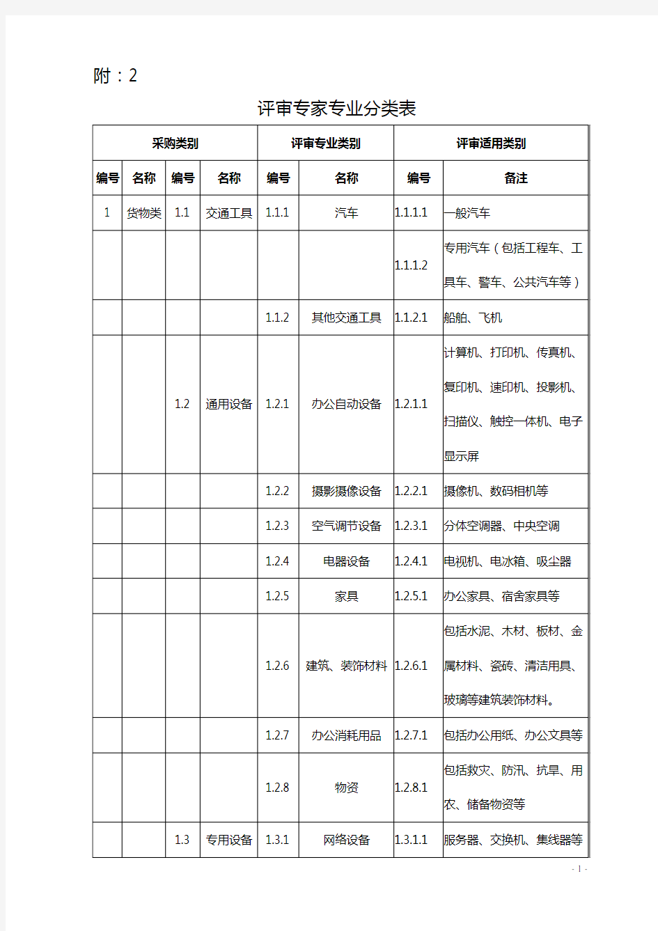 评审专家专业分类表