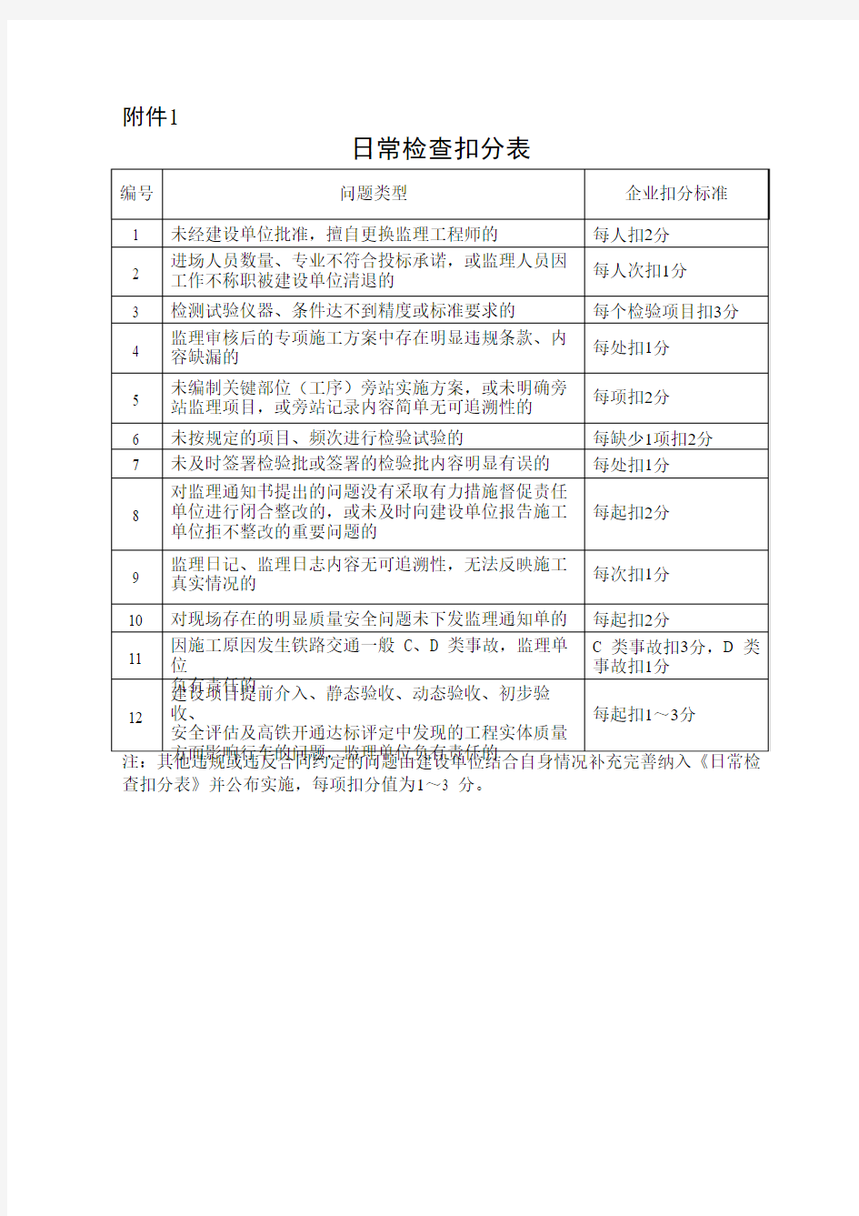 铁总日常检查及不良行为认定、扣分表