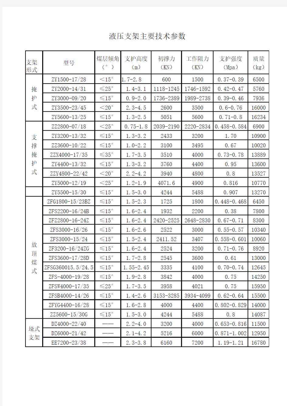 液压支架主要技术参数