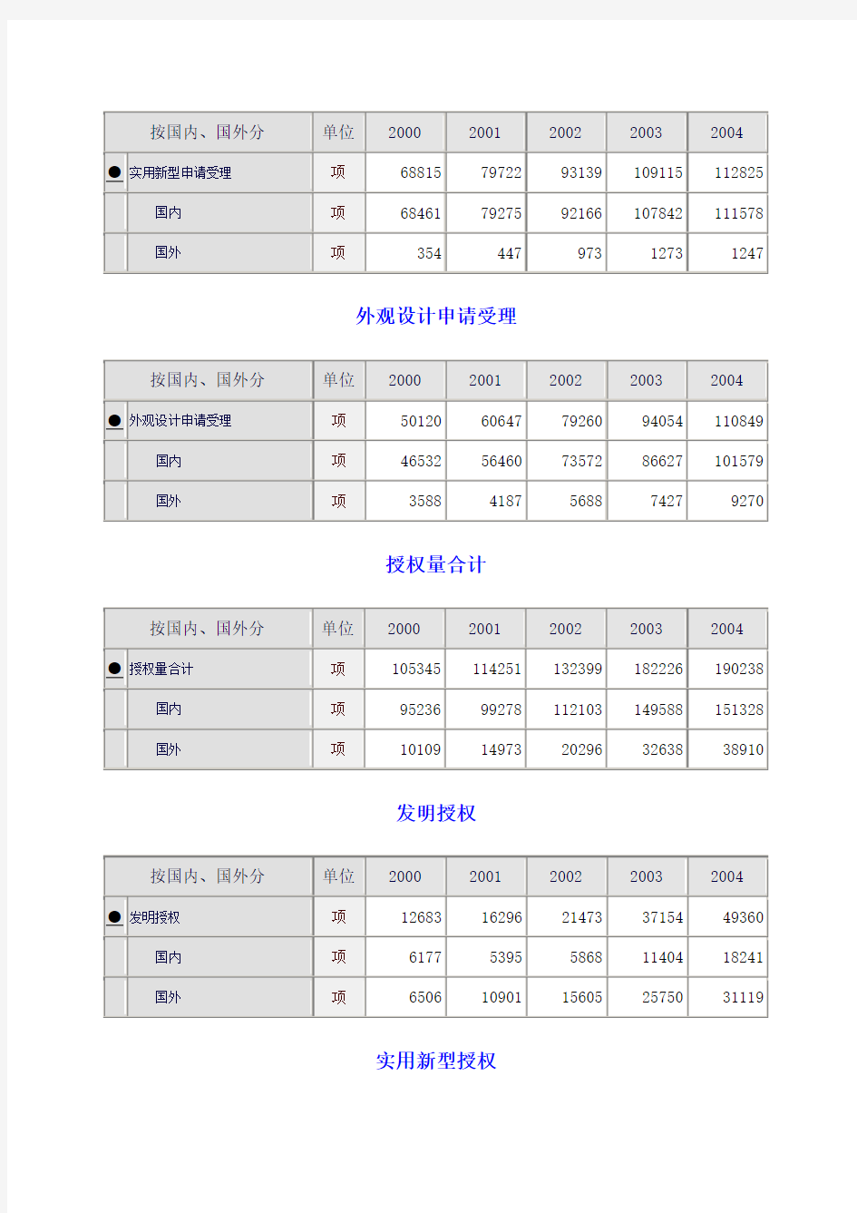 历年中国各种专利申请与授权统计数据