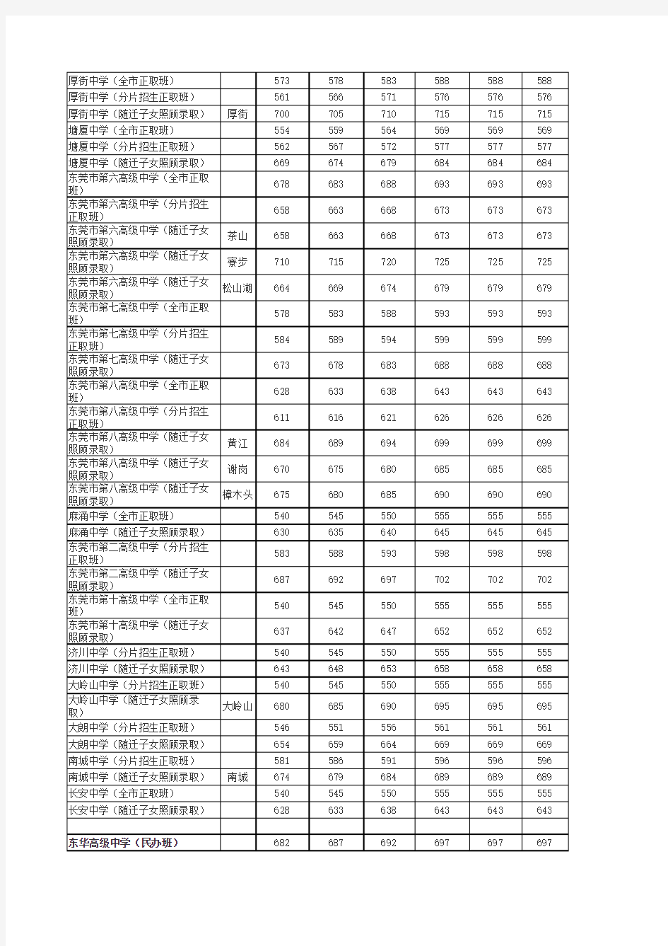 2013东莞各中学中考录取分数线