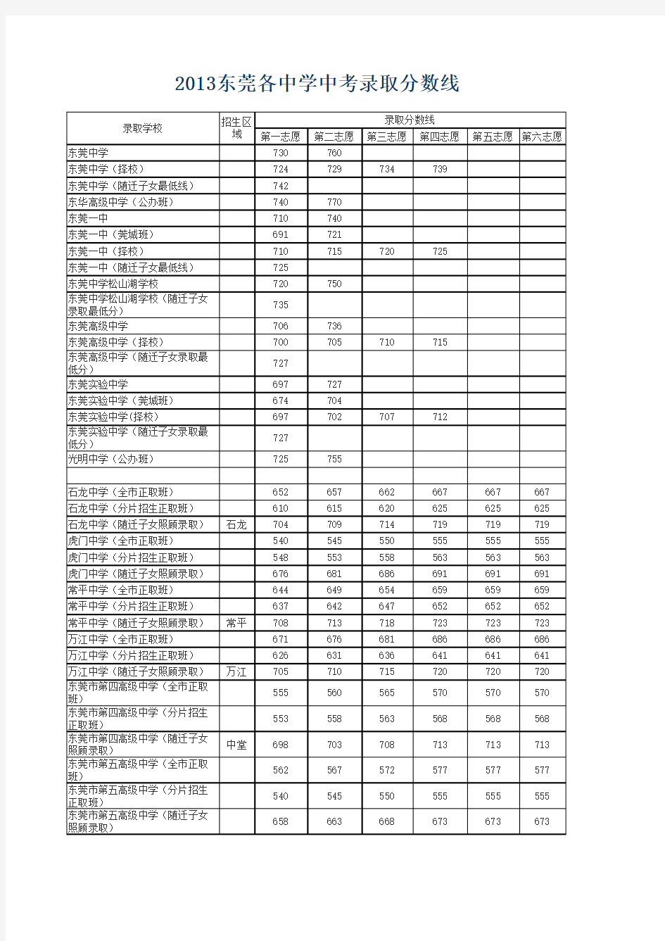 2013东莞各中学中考录取分数线