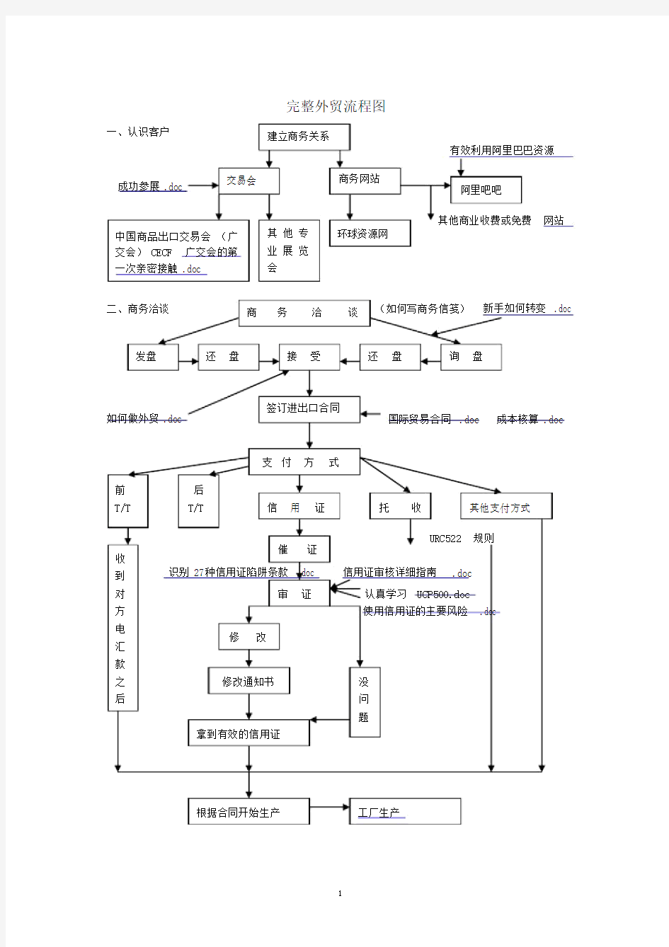 完整外贸流程图