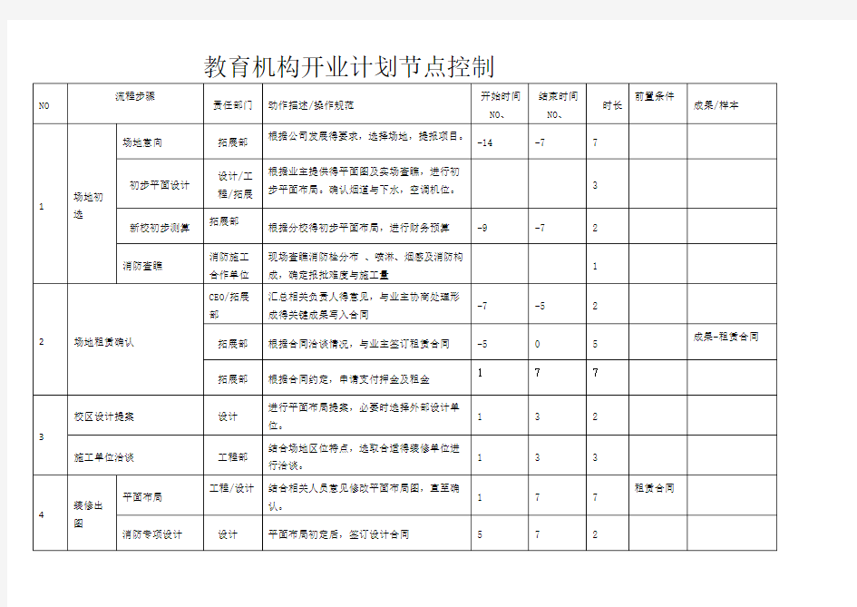 教育机构新店开业流程节点控制