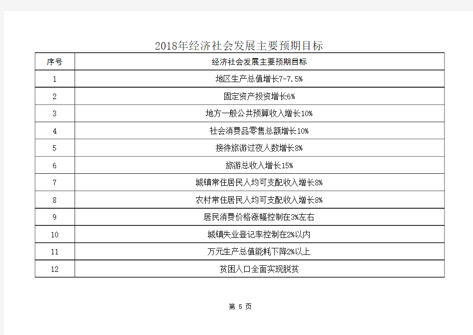 2018年经济社会发展主要预期目标