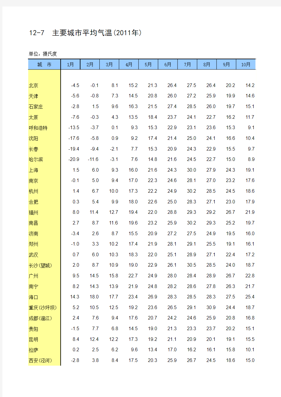 中国主要城市平均气温(2011年)