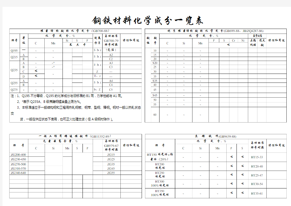 钢铁材料化学成分表