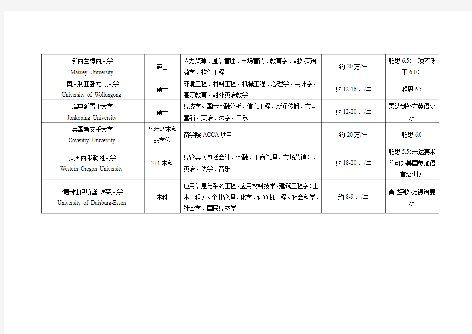 江苏理工学院境外留学获学历学位项目一览表