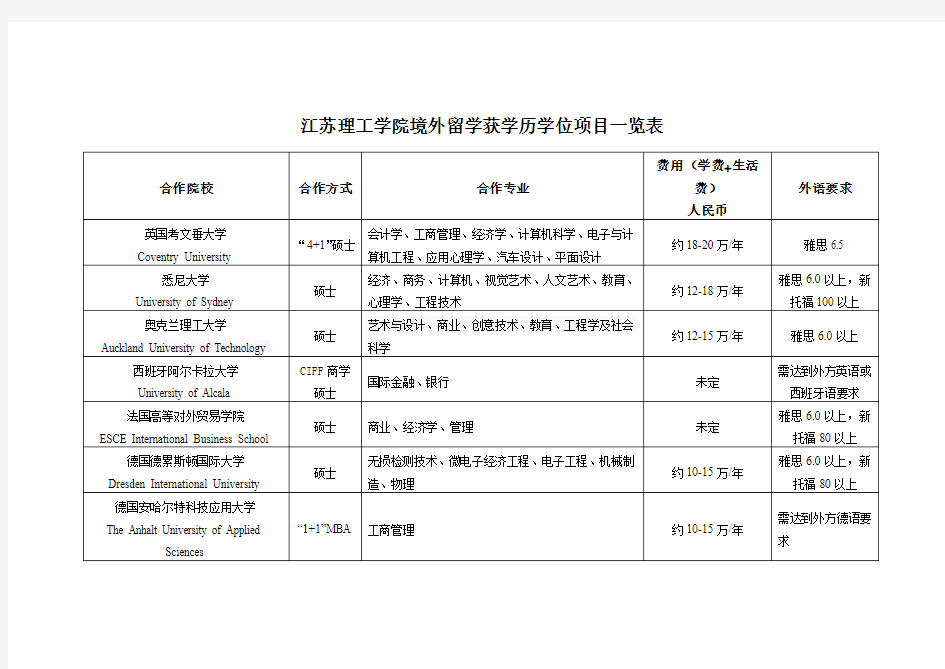 江苏理工学院境外留学获学历学位项目一览表