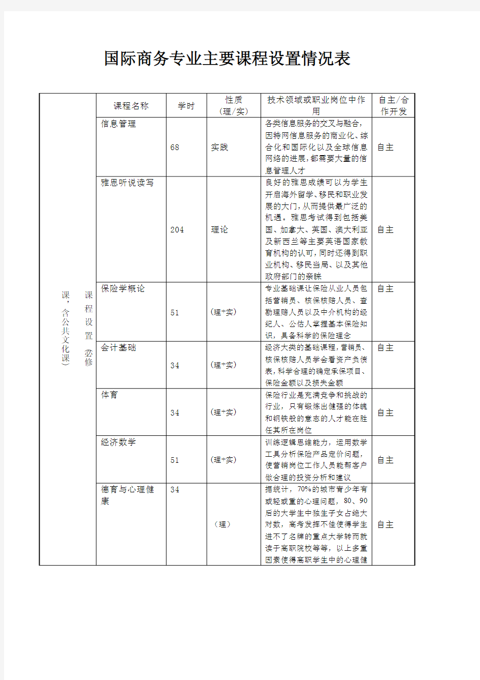 国际商务专业主要课程设置情况表.DOC