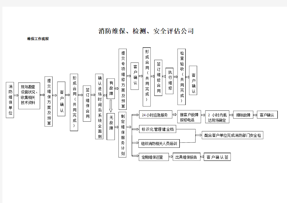 消防设施维保、检测、消防安全评估公司公示内容-工作流程