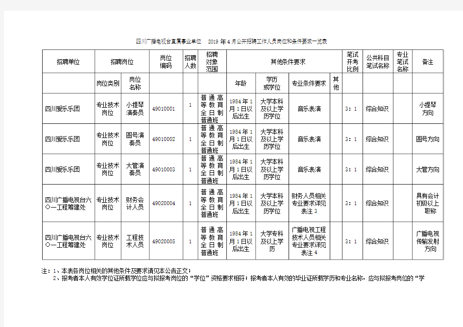 四川广播电视台直属事业单位2019年4月公开招聘工作人员岗