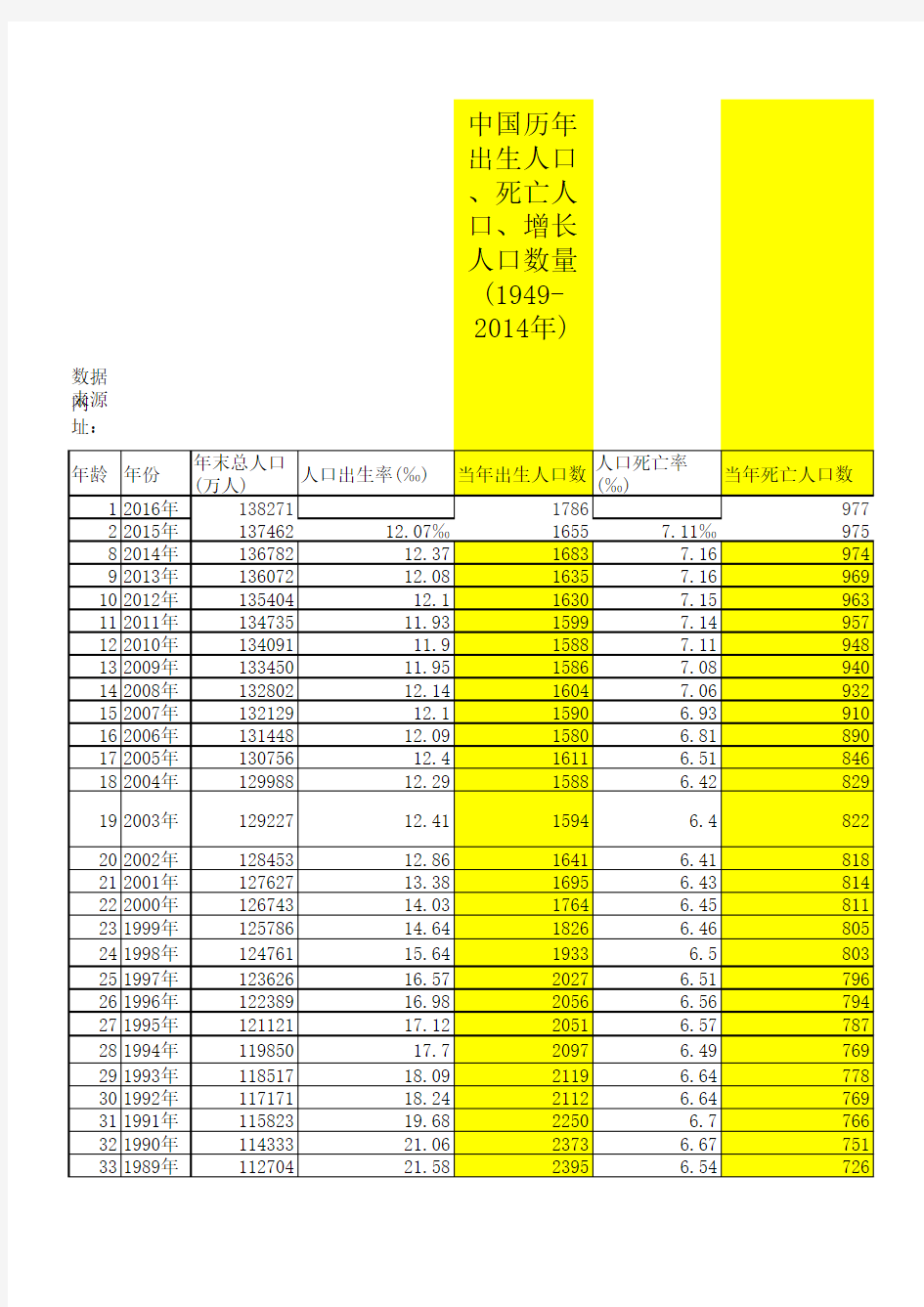 中国历年出生人口、死亡人口、增长人口数量(1949-)教学提纲