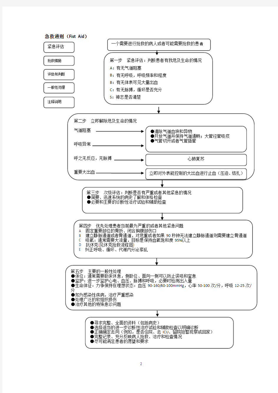 (完整版)急危重症抢救流程