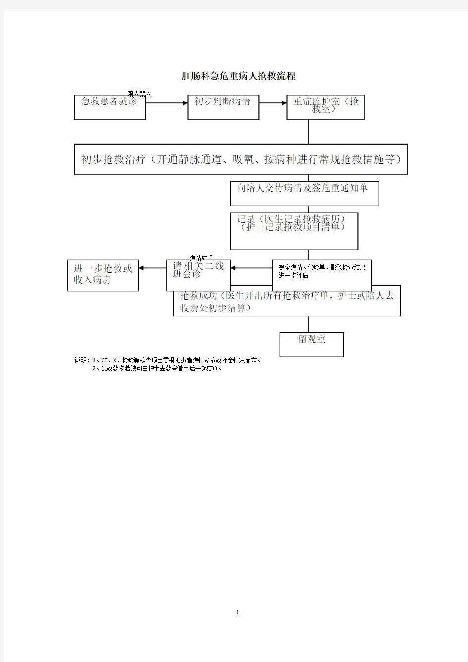 (完整版)急危重症抢救流程