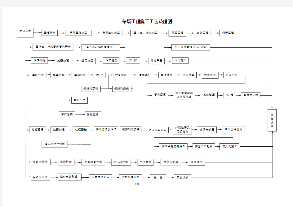 站场工程施工工艺流程图