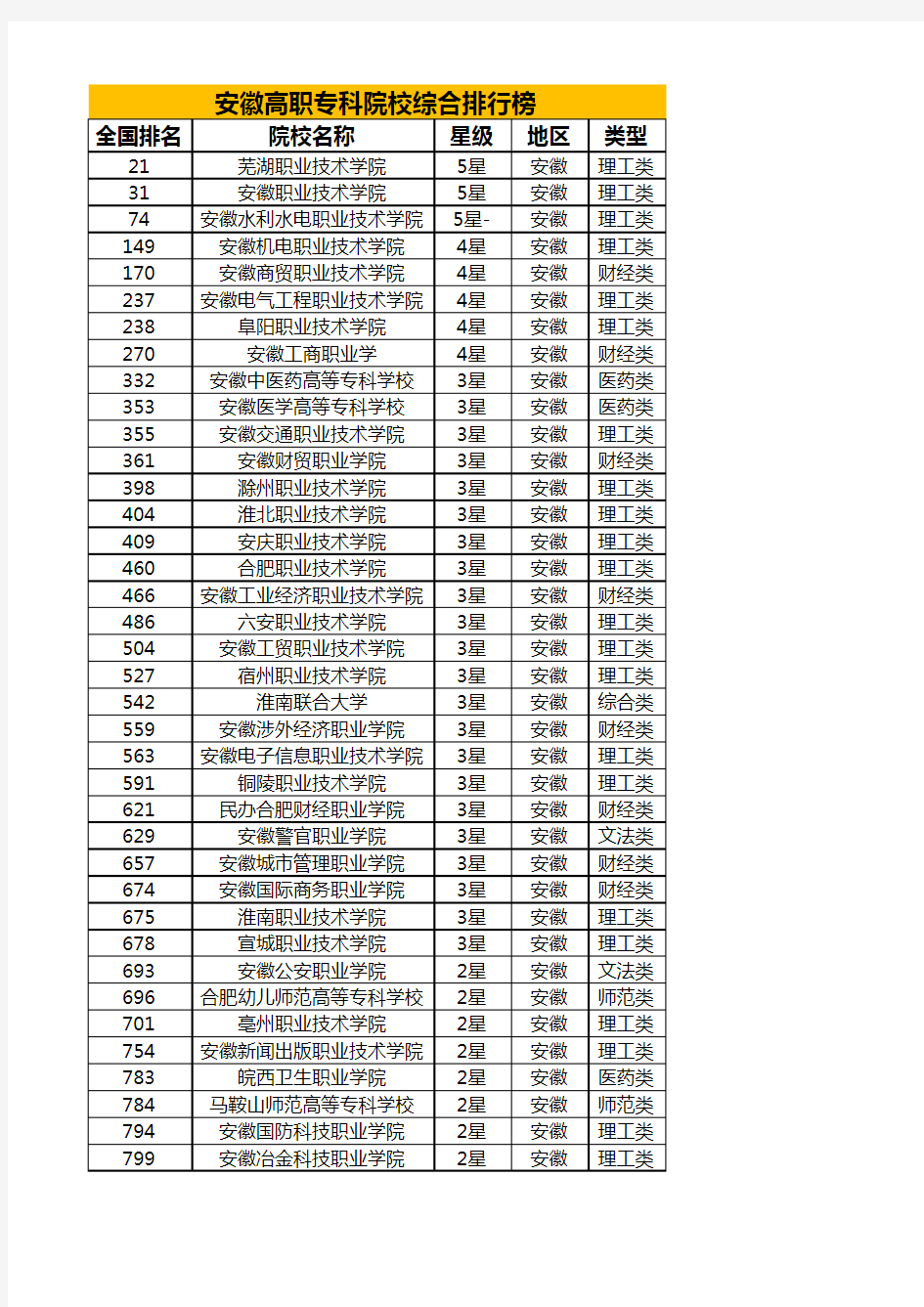 安徽高职专科院校综合排行榜