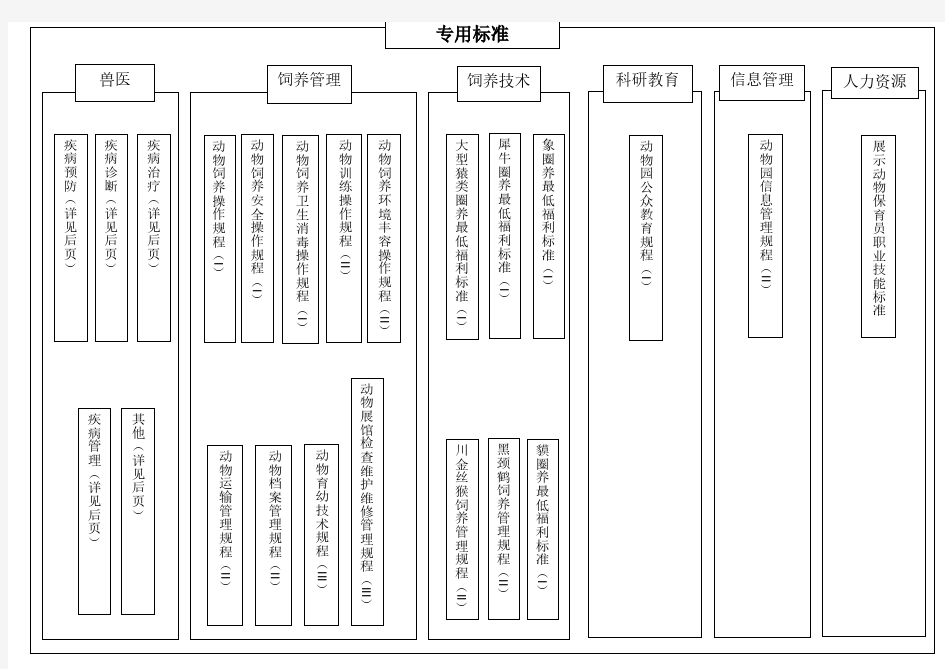 中国动物园协会标准体系结构框架图通用标准基础标准