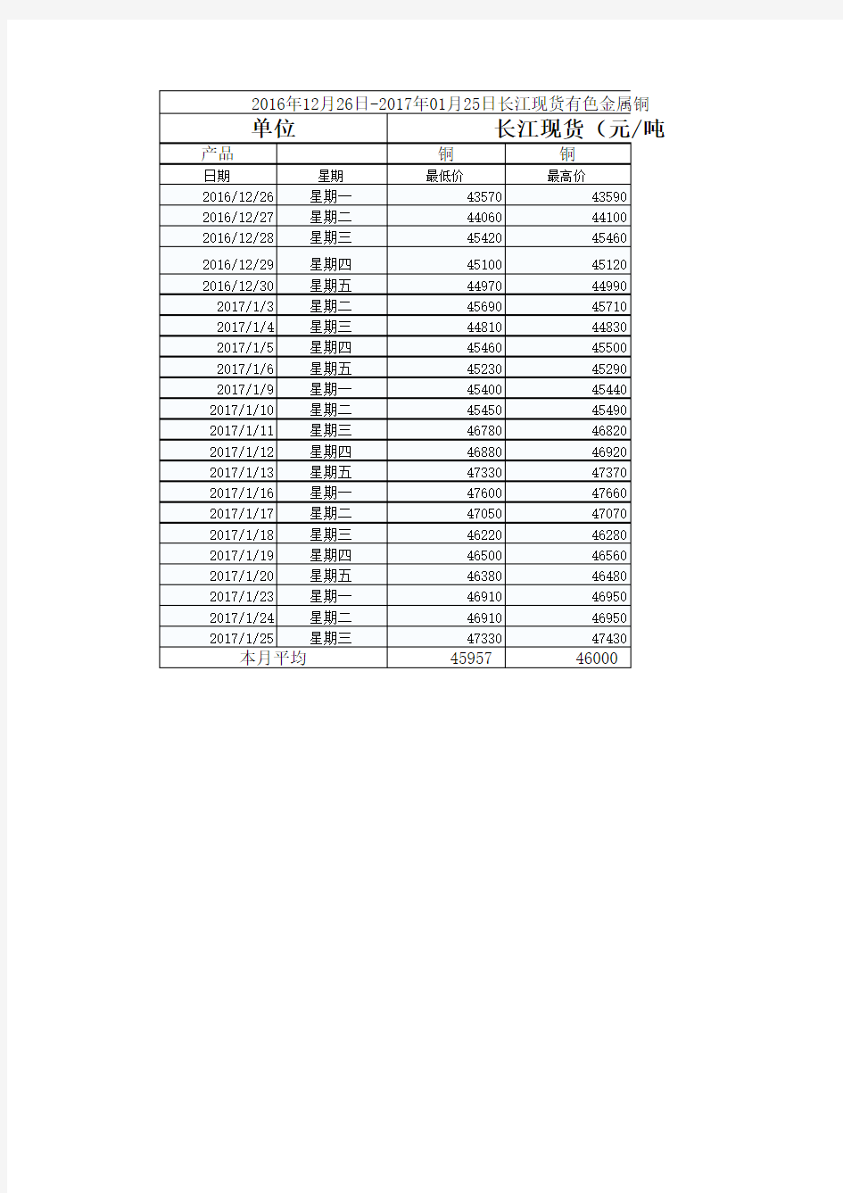 长江现货铜价16.12.26-17.01.25汇总表