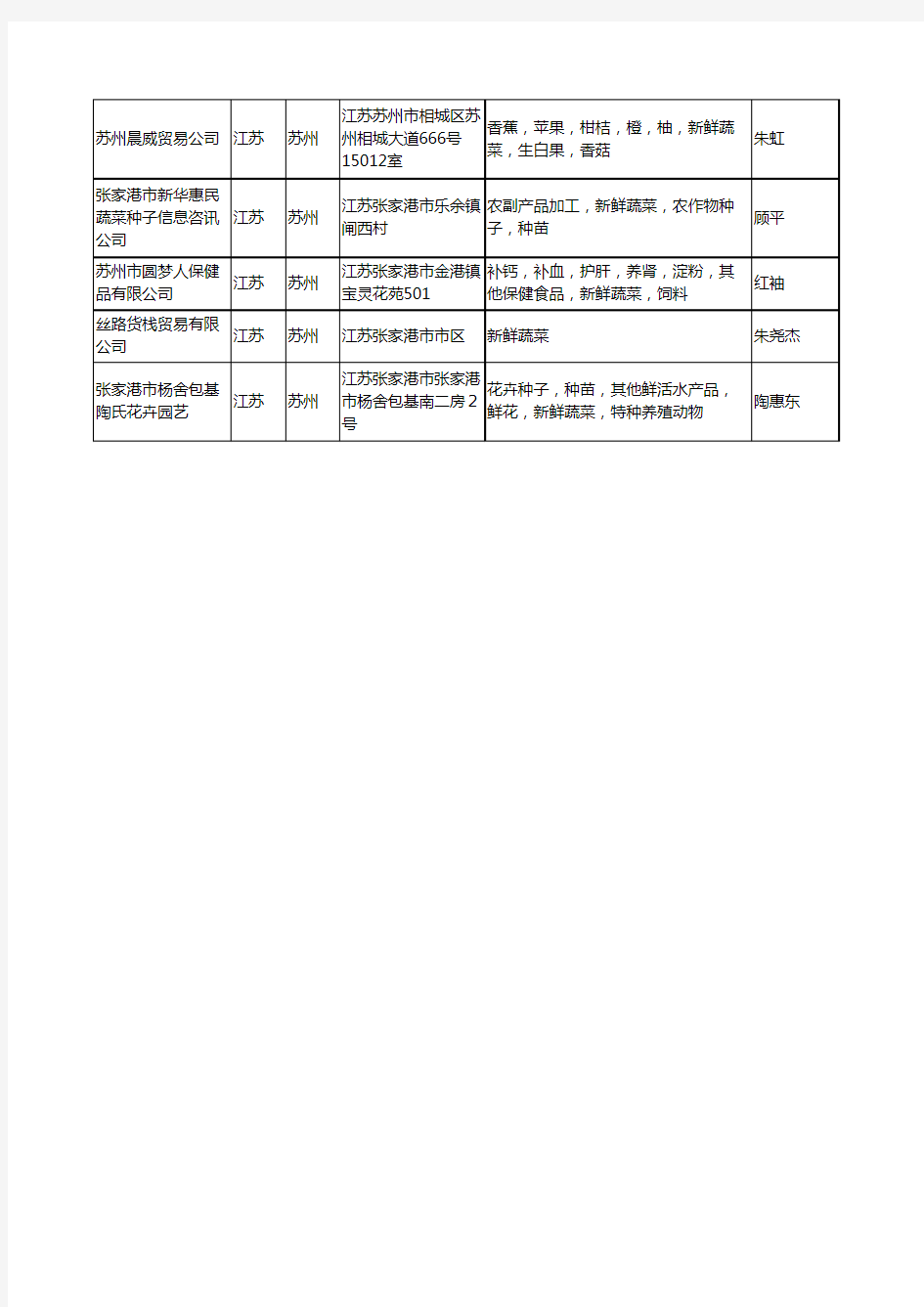 2020新版江苏省苏州新鲜蔬菜工商企业公司名录名单黄页大全20家
