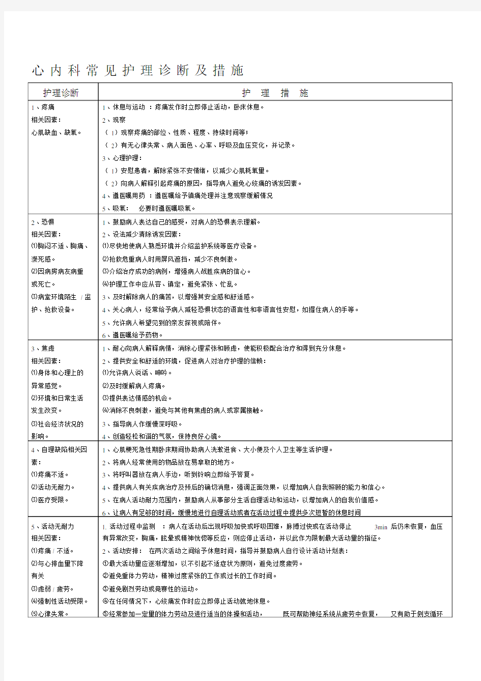 心内科常见护理诊断及措施.docx