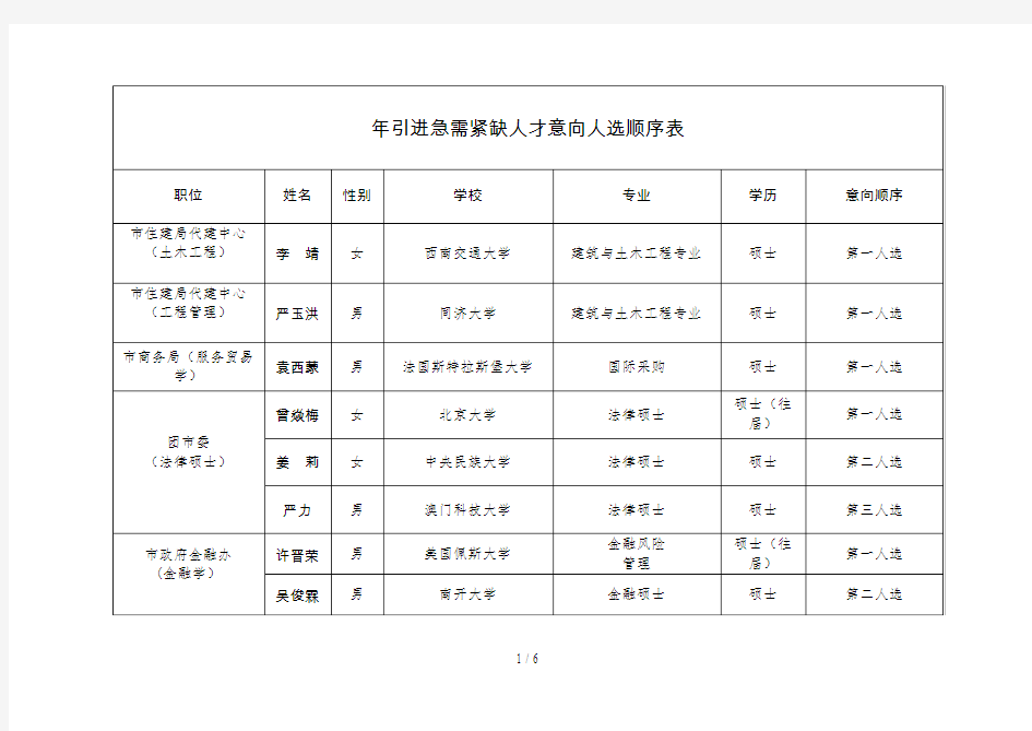 2018年引进急需紧缺人才意向人选顺序表