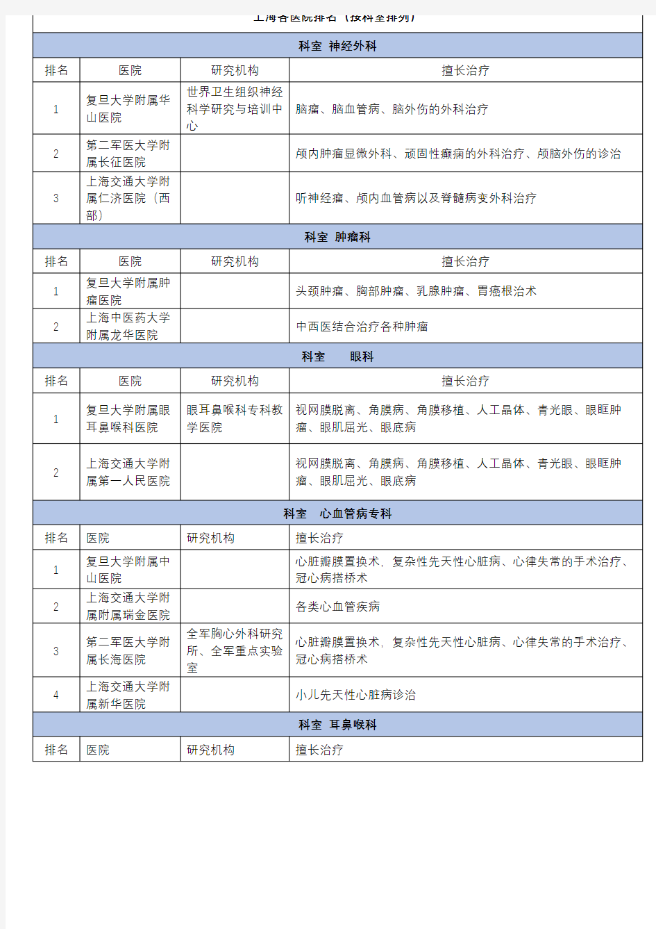 上海各大三甲医院排名