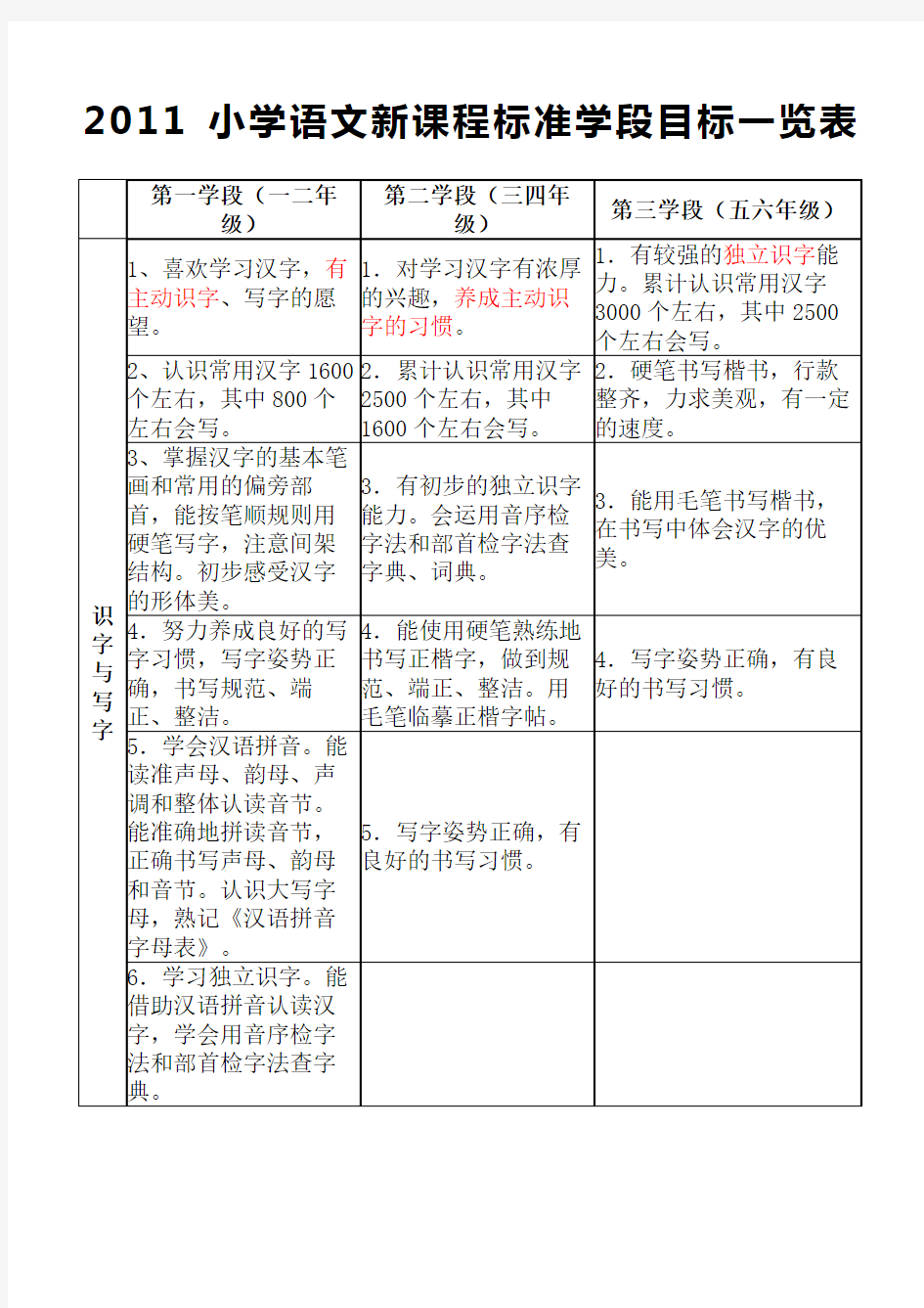 小学语文新课程标准学段目标一览表