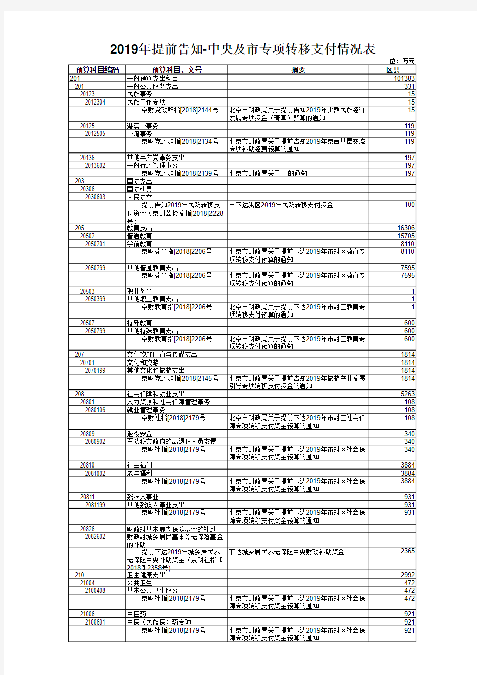 2019年中央及专项转移支付提前告知