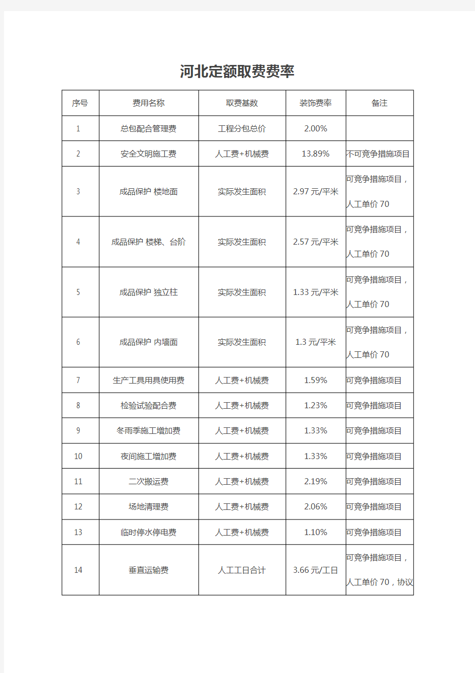 河北定额取费费率.doc