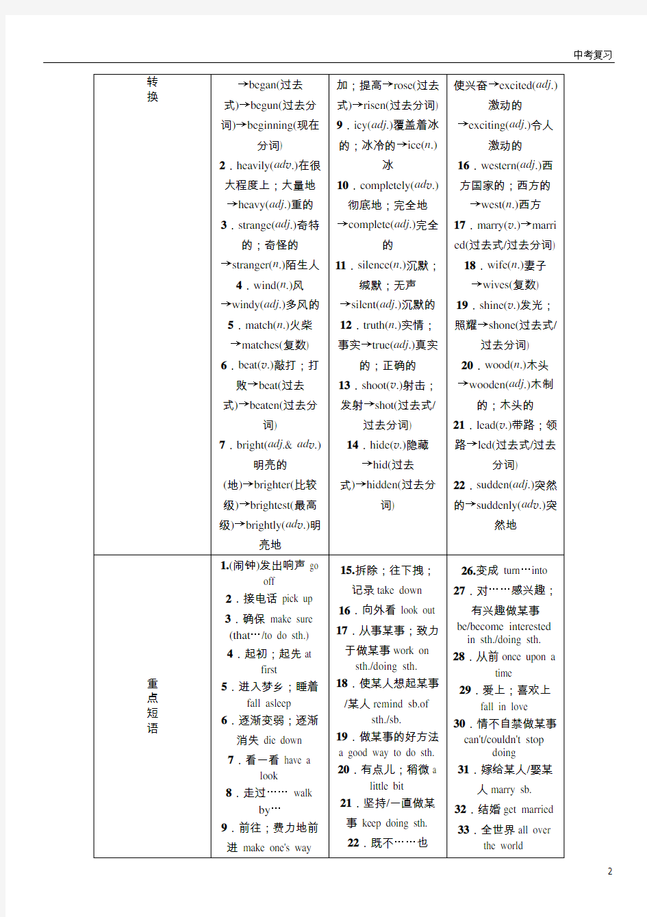 中考英语复习八年级(下) Units 5—6