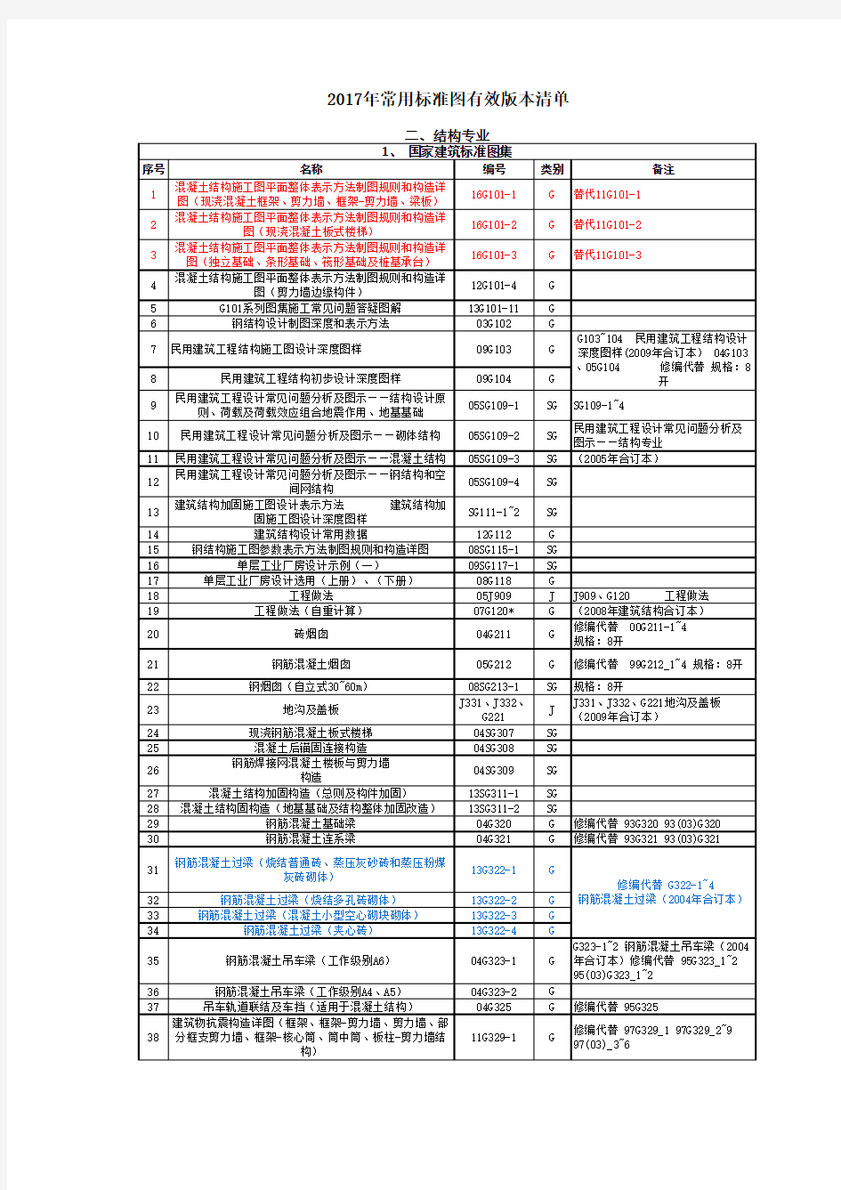 结构专业2017版标准图集、通用图集有效版本清单