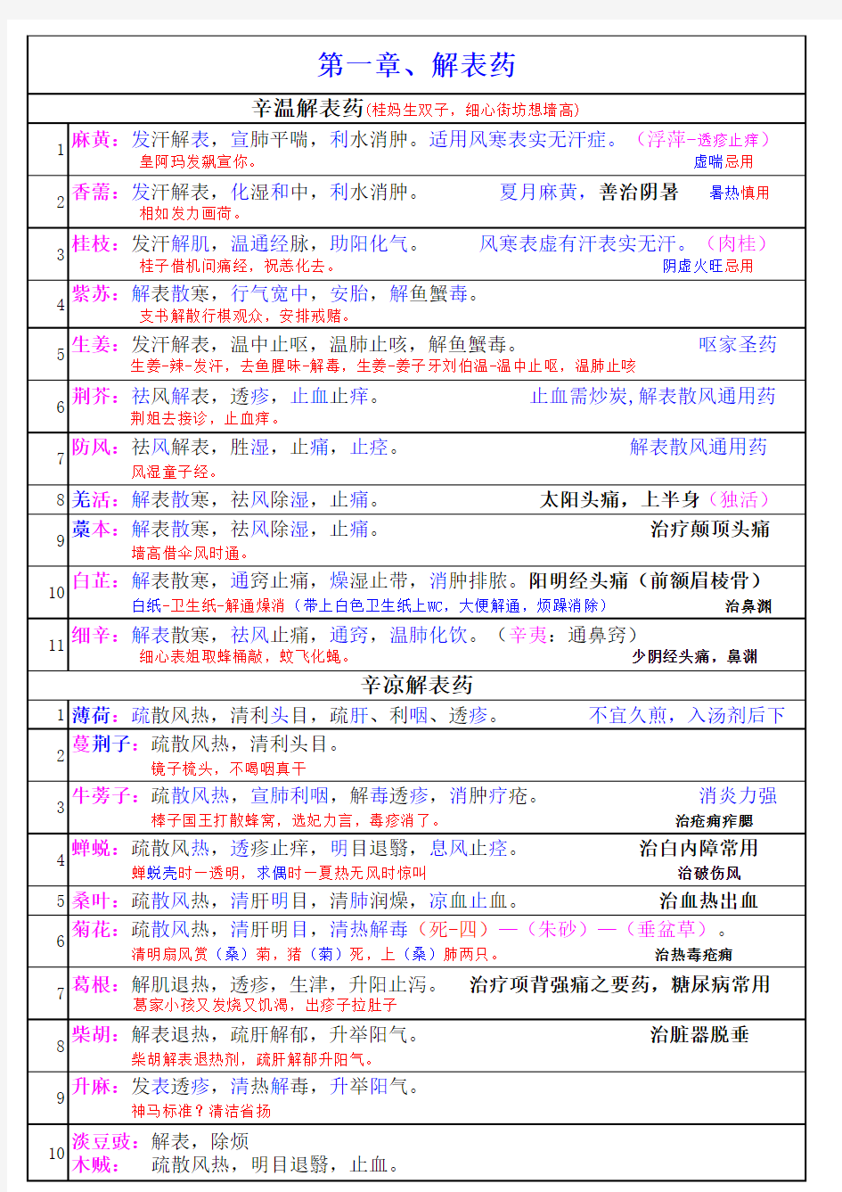 中药执业药师考试中药二科目整理内容