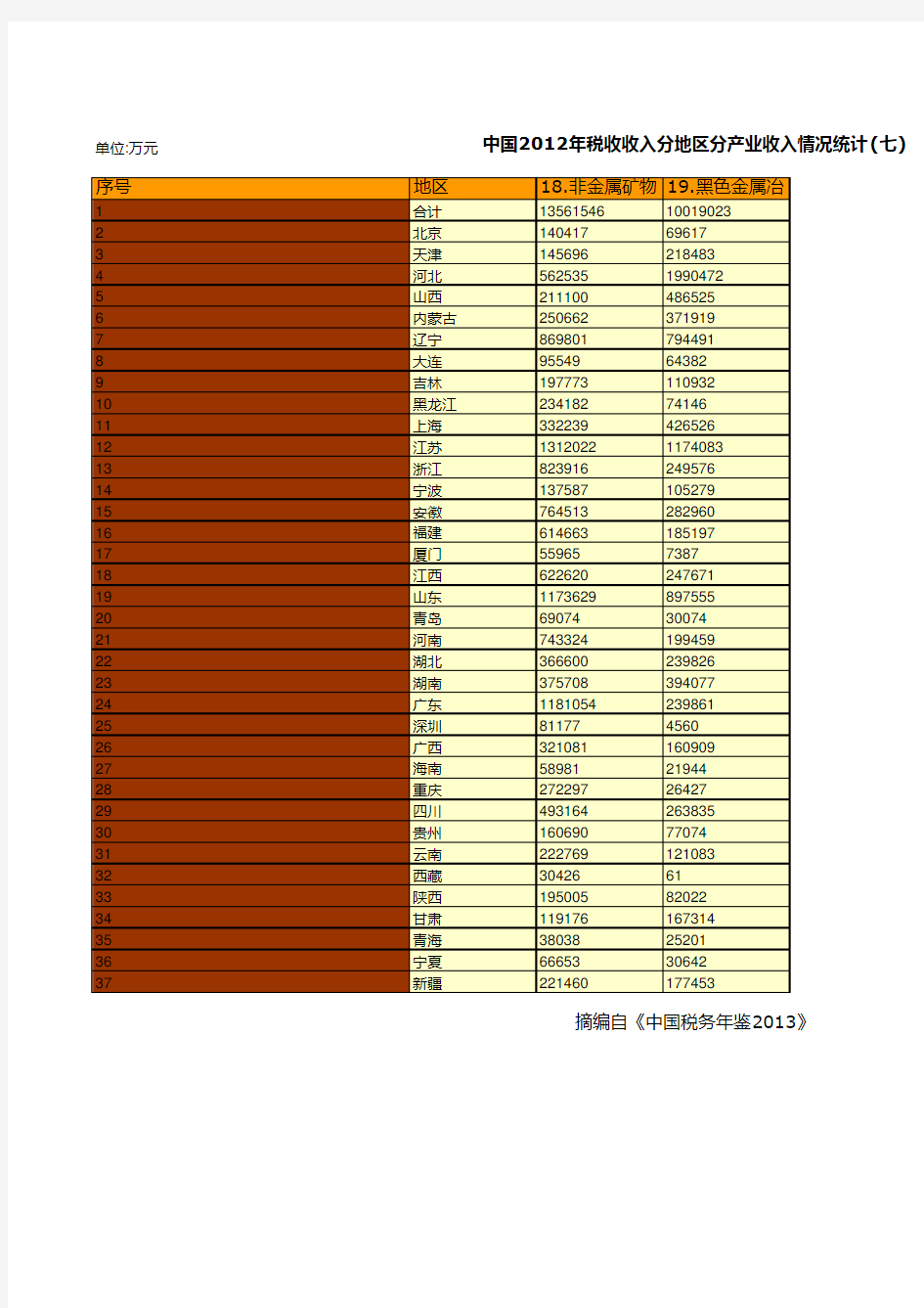 中国税务年鉴2013数据：中国2012年税收收入分地区分产业收入情况统计(七)