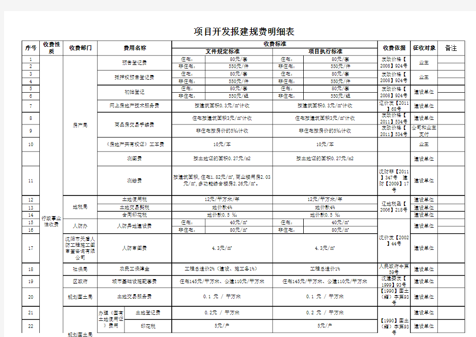 沈阳开发报建规费明细表-参考