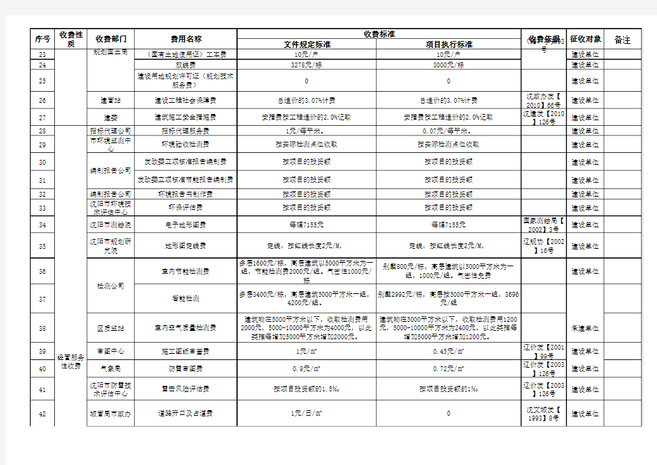 沈阳开发报建规费明细表-参考