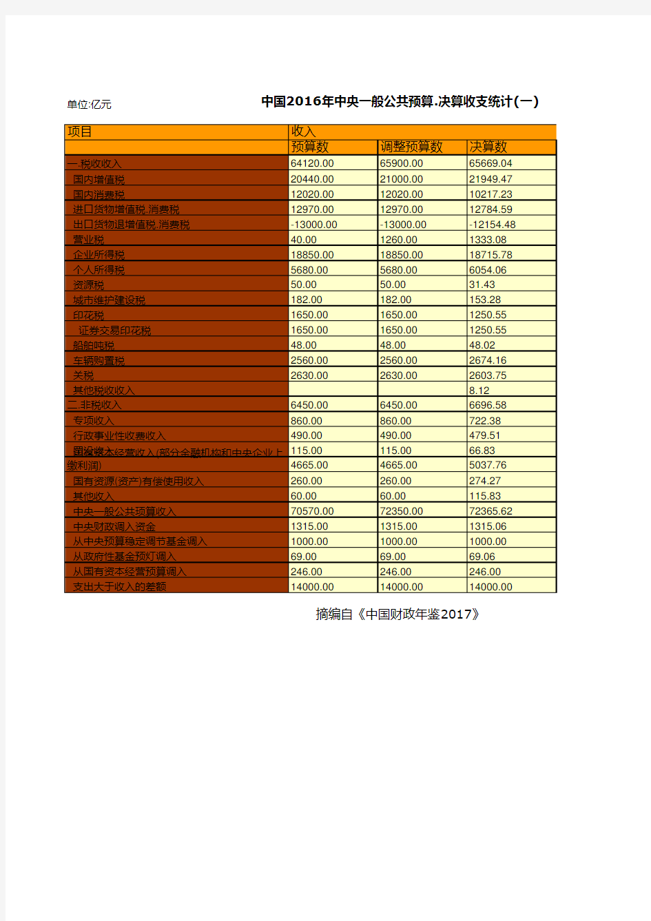 中国财政年鉴2017数据：中国2016年中央一般公共预算.决算收支统计(一)