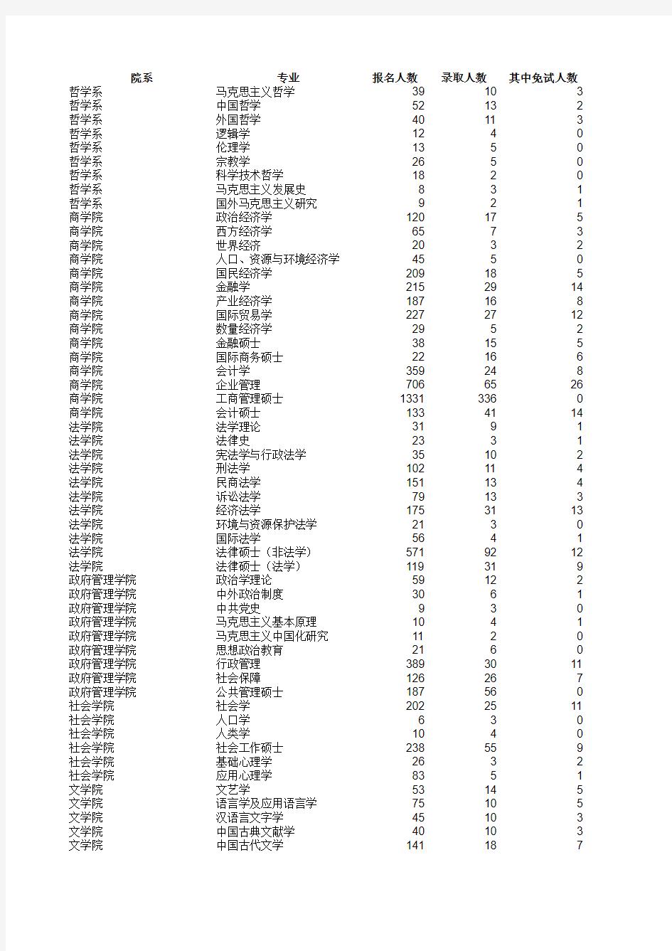 2011年南京大学研究生录取情况