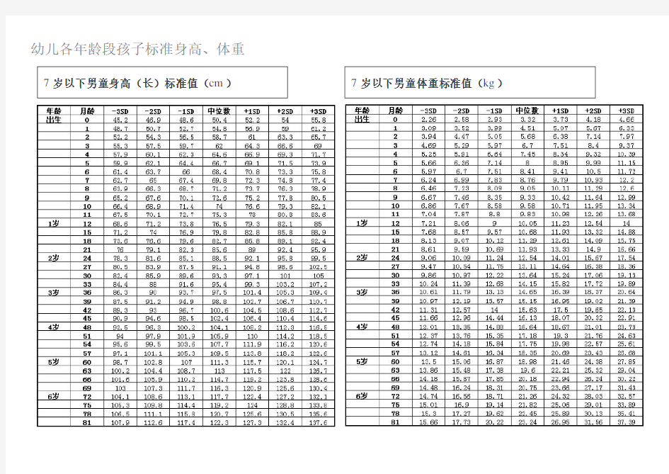 幼儿各年龄段孩子标准身高、体重