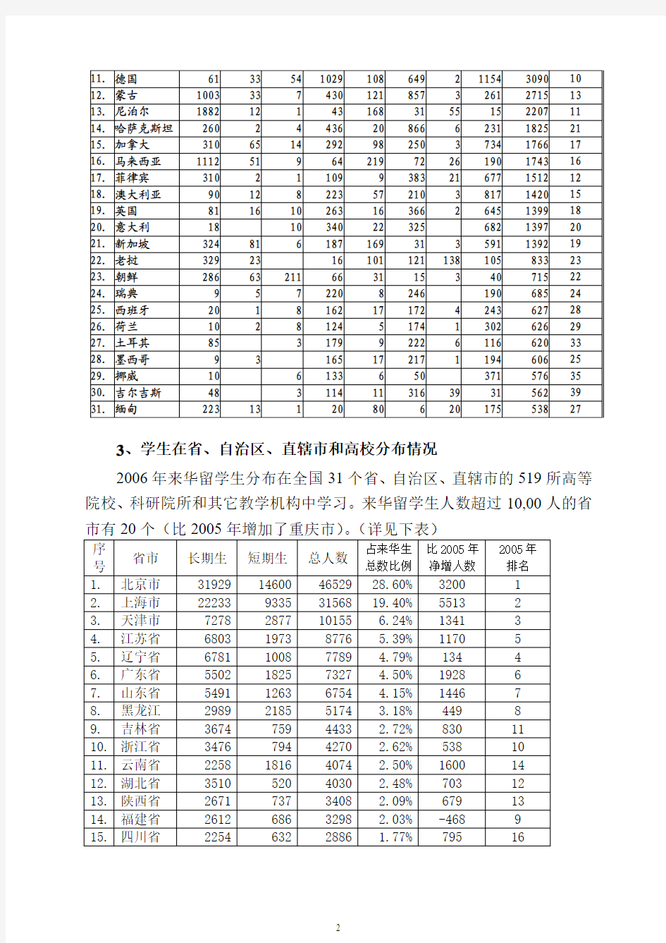 2000年全国来华留学生统计 - 中国高等教育学会外国留学生