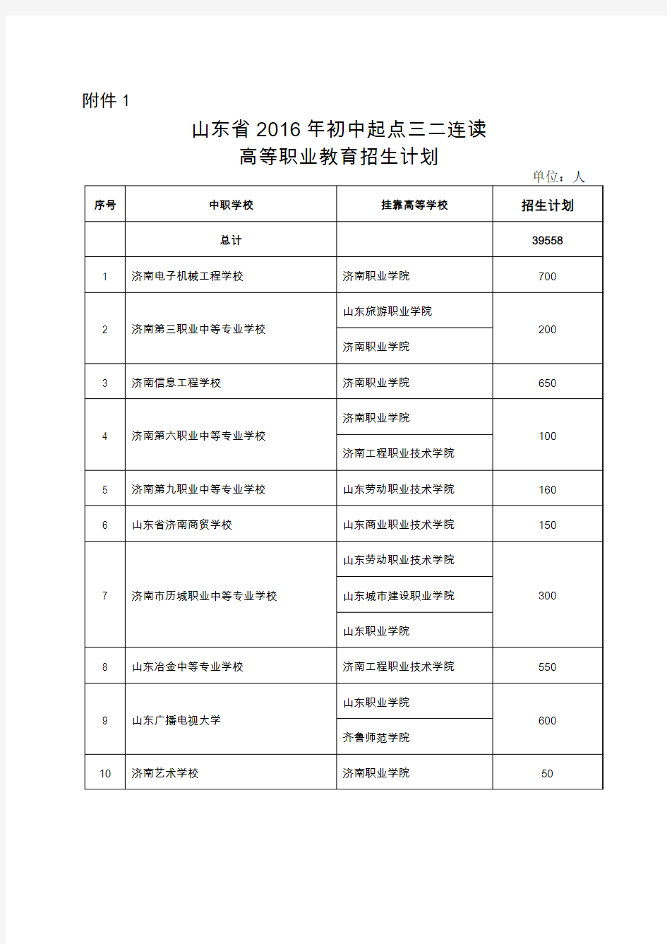 山东省2016年初中起点三二连读高等职业教育招生计划