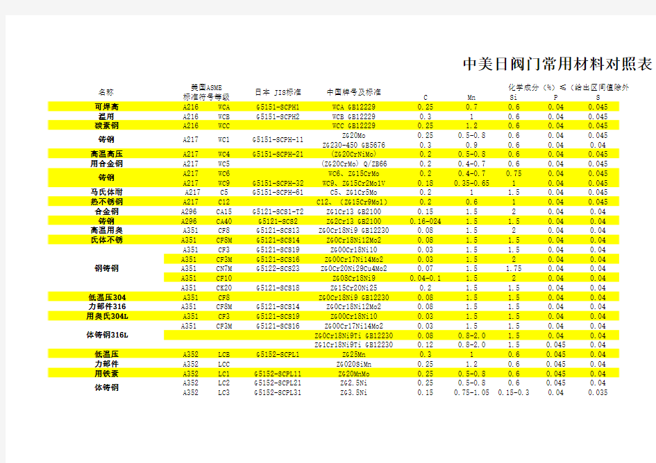 中美日阀门常用材料对照表