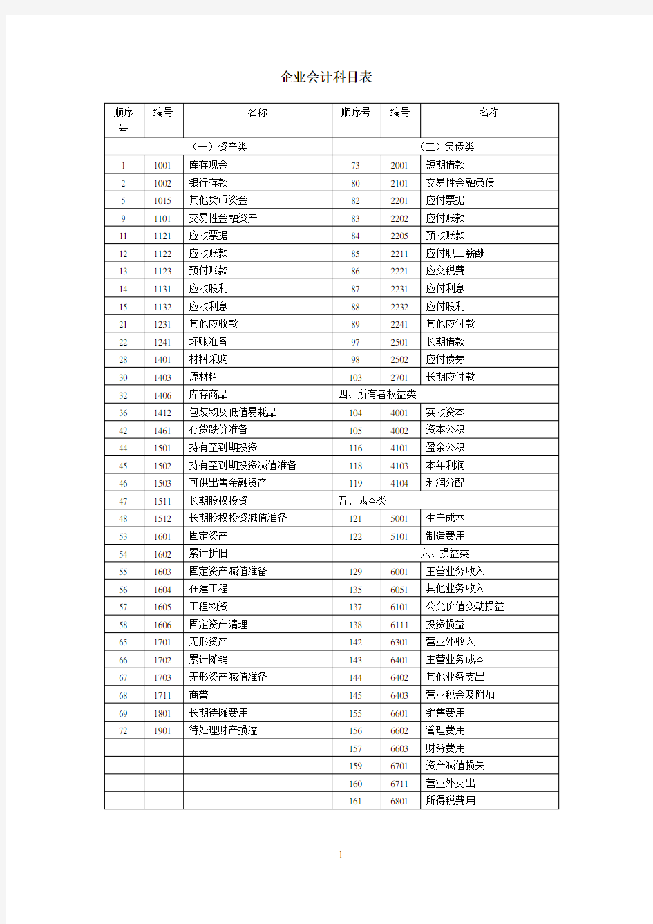 企业会计科目表及使用说明