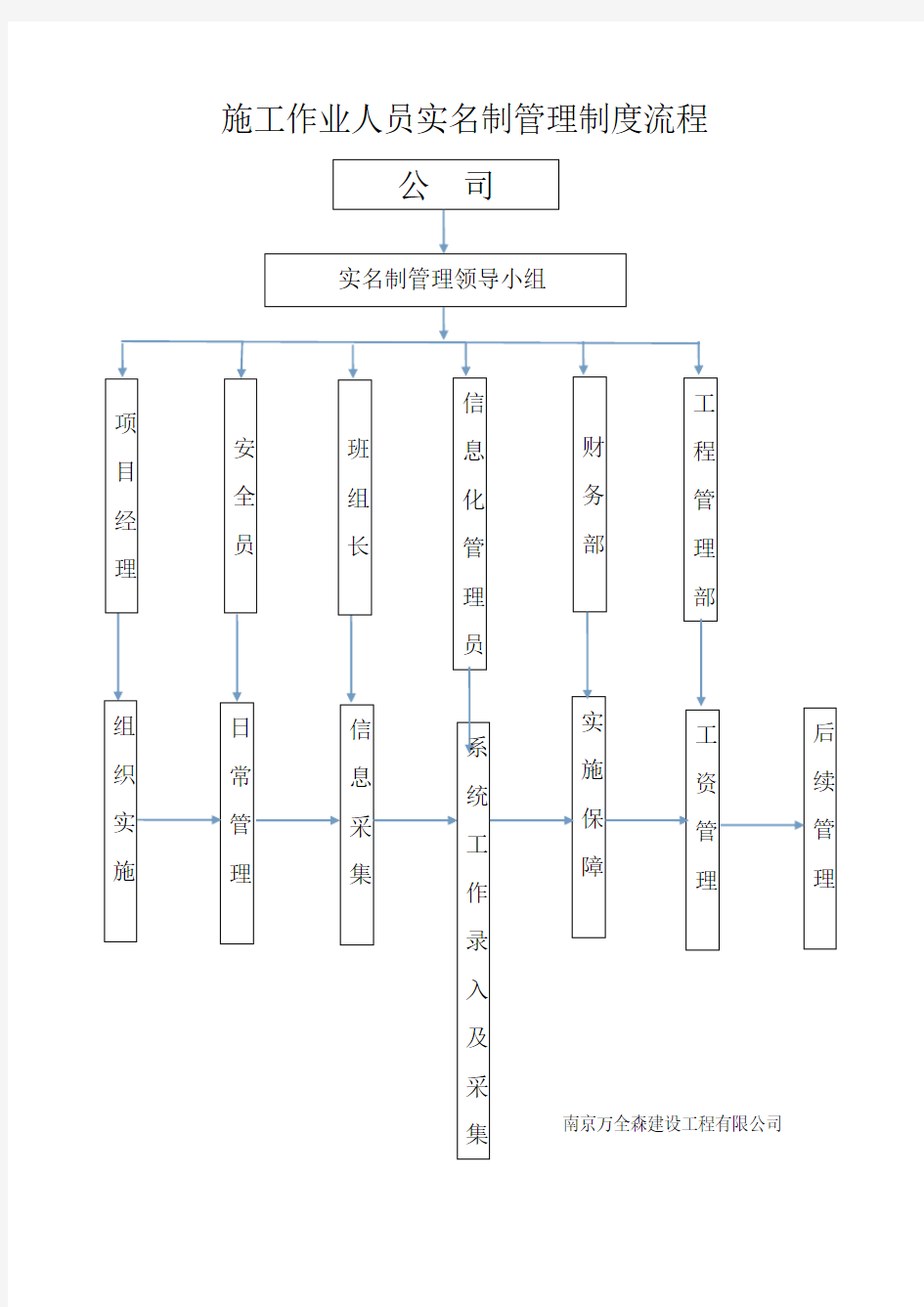 施工作业人员实名制管理制度流程